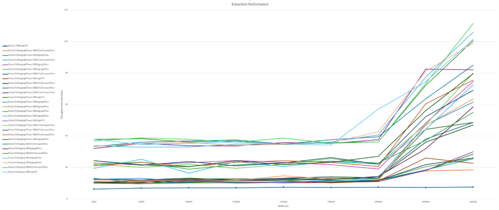 Extraction performance